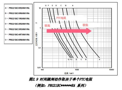 ͼ2.9 ʱբȡڵPTC 