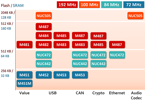 NuMicro® Arm Cortex®-M4Ƭѡָ