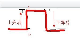 收藏!如何区别上升沿、下降沿、低电平、