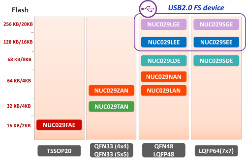 NUC029 series单片机选型指南 新唐NUC029系列MCU