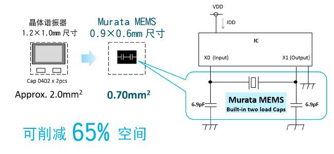节省空间化