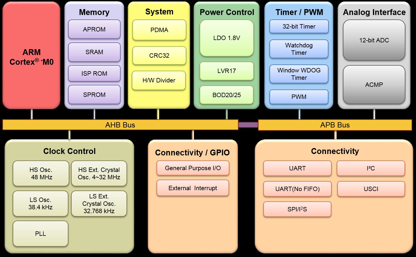 M031-32kb&8kb M031SC2AE框图