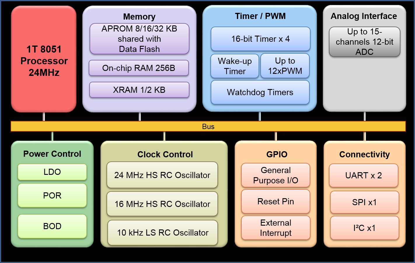 新唐MS51PC0AE单片机,工业级MCU