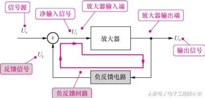 图1-31 负反馈电路分析示意图