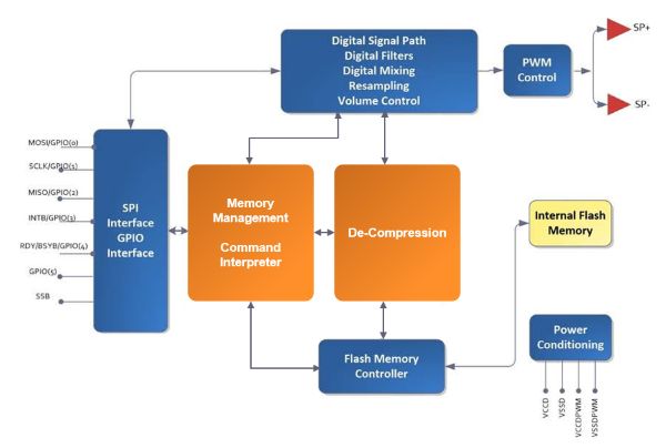 I2130SYI|ISD2130YYIоƬ_BlockDiagram