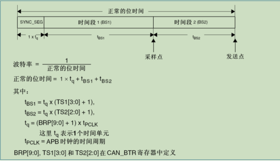 ˳оƬHK32F103CANӦ