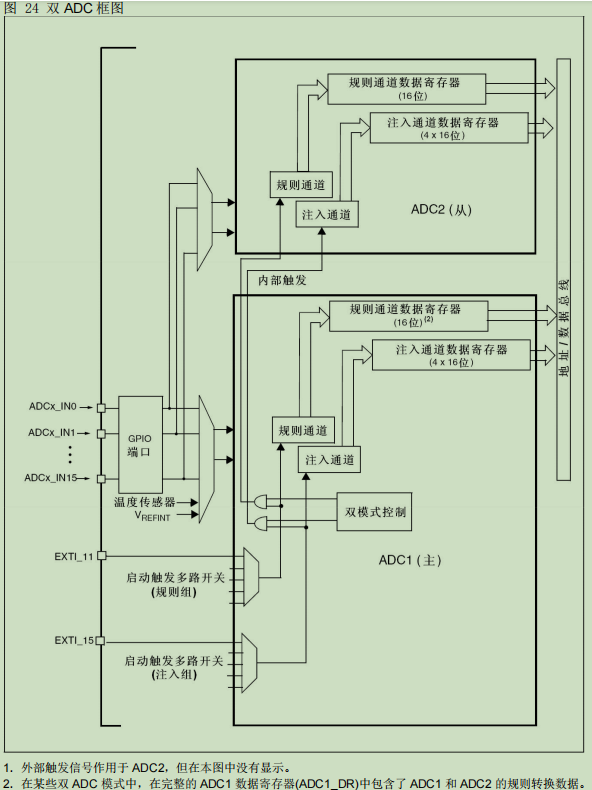 双 ADC 模式