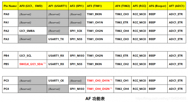 AF功能表