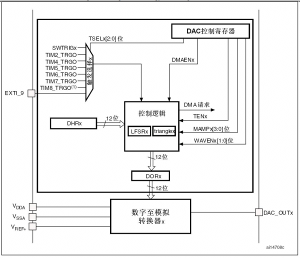 DAC通道模块框图