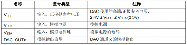 DAC 引脚