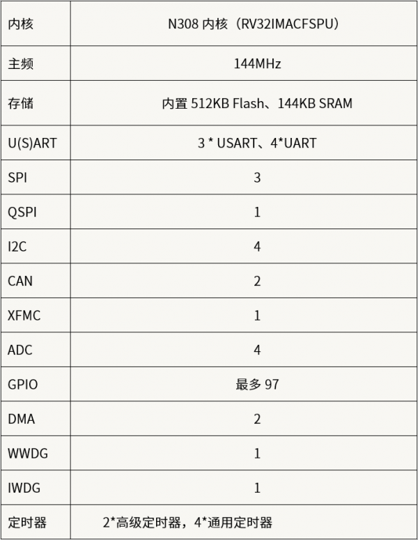 CM32M433R MCUоƬ