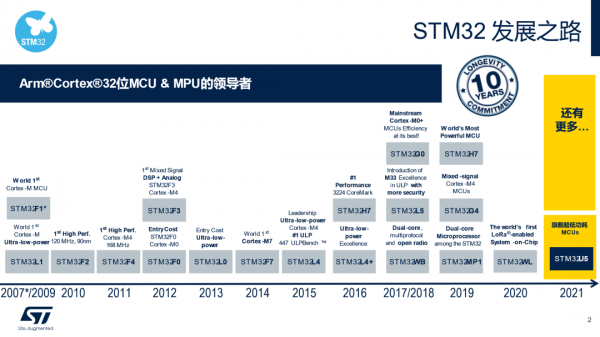 STM32发展之路